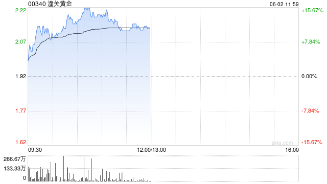 黃金股早盤逆勢(shì)走高 潼關(guān)黃金漲超14%集海資源漲超6%  第1張