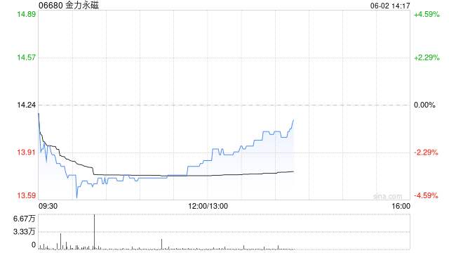金力永磁擬回購1億至2億元的A股股份  第1張
