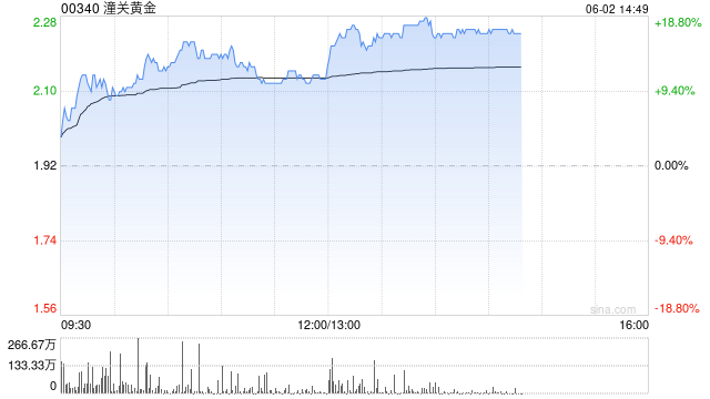 黃金股多數(shù)逆勢上漲 潼關(guān)黃金漲超11%赤峰黃金漲超3%  第1張