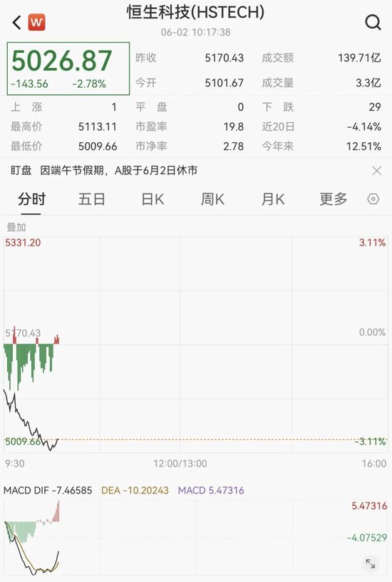 剛剛！港股、A50下跌，亞太股市跳水  第2張