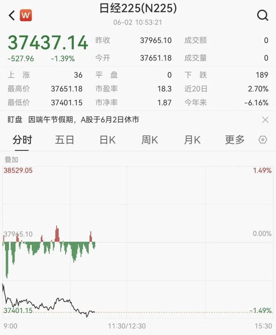 剛剛！港股、A50下跌，亞太股市跳水  第8張