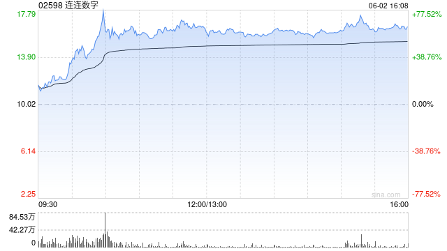 連連數(shù)字盤中一度漲超78% 香港穩(wěn)定幣條例正式成為法例  第1張