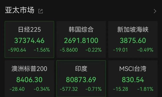 亞太市場全線下跌，港股調(diào)整，連連數(shù)字大漲超60%  第1張