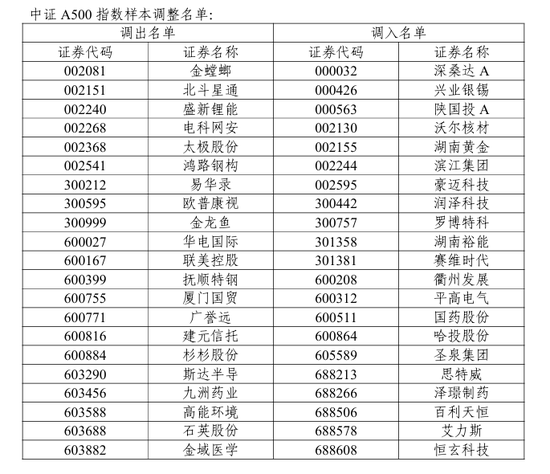 A股重要調(diào)整！開盤前必讀  第7張