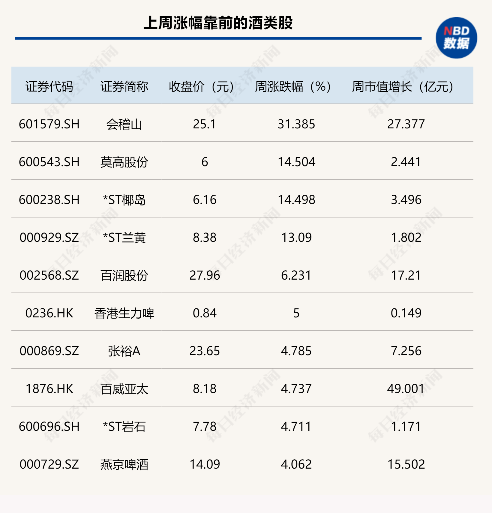 “蹺蹺板效應(yīng)”再現(xiàn)！白酒指數(shù)周線三連跌，啤酒股卻一直“漲不停”  第2張