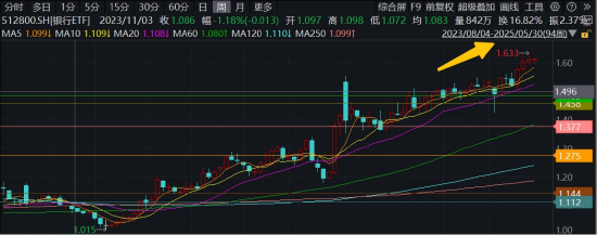 年內(nèi)超額10%，大漲過后的銀行，還能配嗎？  第3張
