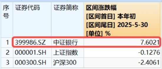 年內(nèi)超額10%，大漲過后的銀行，還能配嗎？  第4張