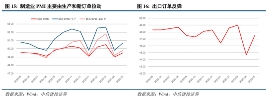 中信建投：關(guān)稅沖擊再起，內(nèi)需韌性支撐  第7張