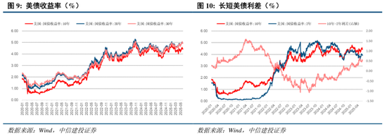 中信建投：關(guān)稅沖擊再起，內(nèi)需韌性支撐  第10張