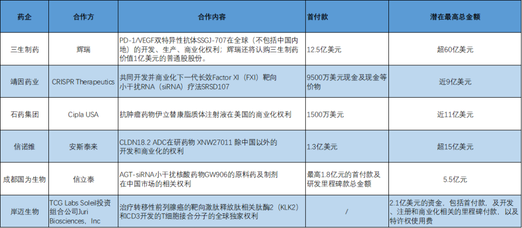 BD交易大爆發(fā) 今年總額已超455億美元！中國創(chuàng)新藥能否打開增長新空間  第1張