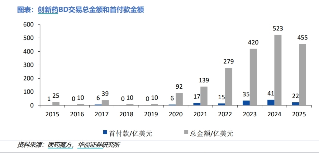 BD交易大爆發(fā) 今年總額已超455億美元！中國創(chuàng)新藥能否打開增長新空間  第2張