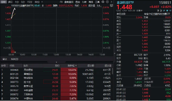 恒寶股份、翠微股份斬獲三連板！金融科技ETF（159851）放量漲近3%，盤中站上60日均線  第1張