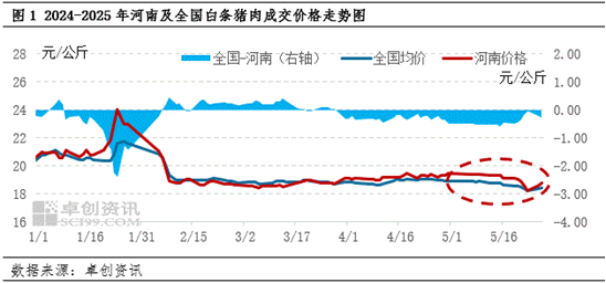 白條豬肉：供應壓力依舊 短期河南豬肉價格或偏弱調(diào)整  第3張