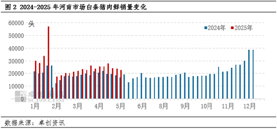 白條豬肉：供應壓力依舊 短期河南豬肉價格或偏弱調(diào)整  第4張