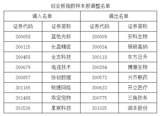 A股重要指數(shù)調(diào)整，即將生效?。ǜ矫麊危? 第2張