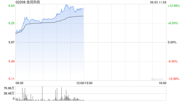 金風(fēng)科技午前漲近12% 海風(fēng)招標(biāo)維持高景氣度后續(xù)催化有望密集落地  第1張