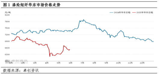 滌綸短纖：成本下滑及供需轉(zhuǎn)弱 價格震蕩下跌  第3張