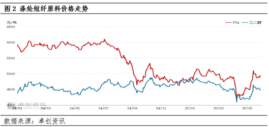 滌綸短纖：成本下滑及供需轉(zhuǎn)弱 價格震蕩下跌  第4張