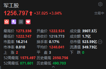 軍工股走強 中船防務一度漲超7% 地緣政治緊張  第2張