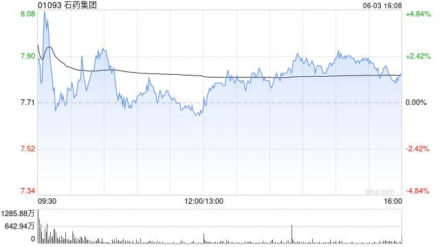 中金：升石藥集團(tuán)目標(biāo)價(jià)至8.6港元 首季業(yè)績(jī)符預(yù)期  第1張
