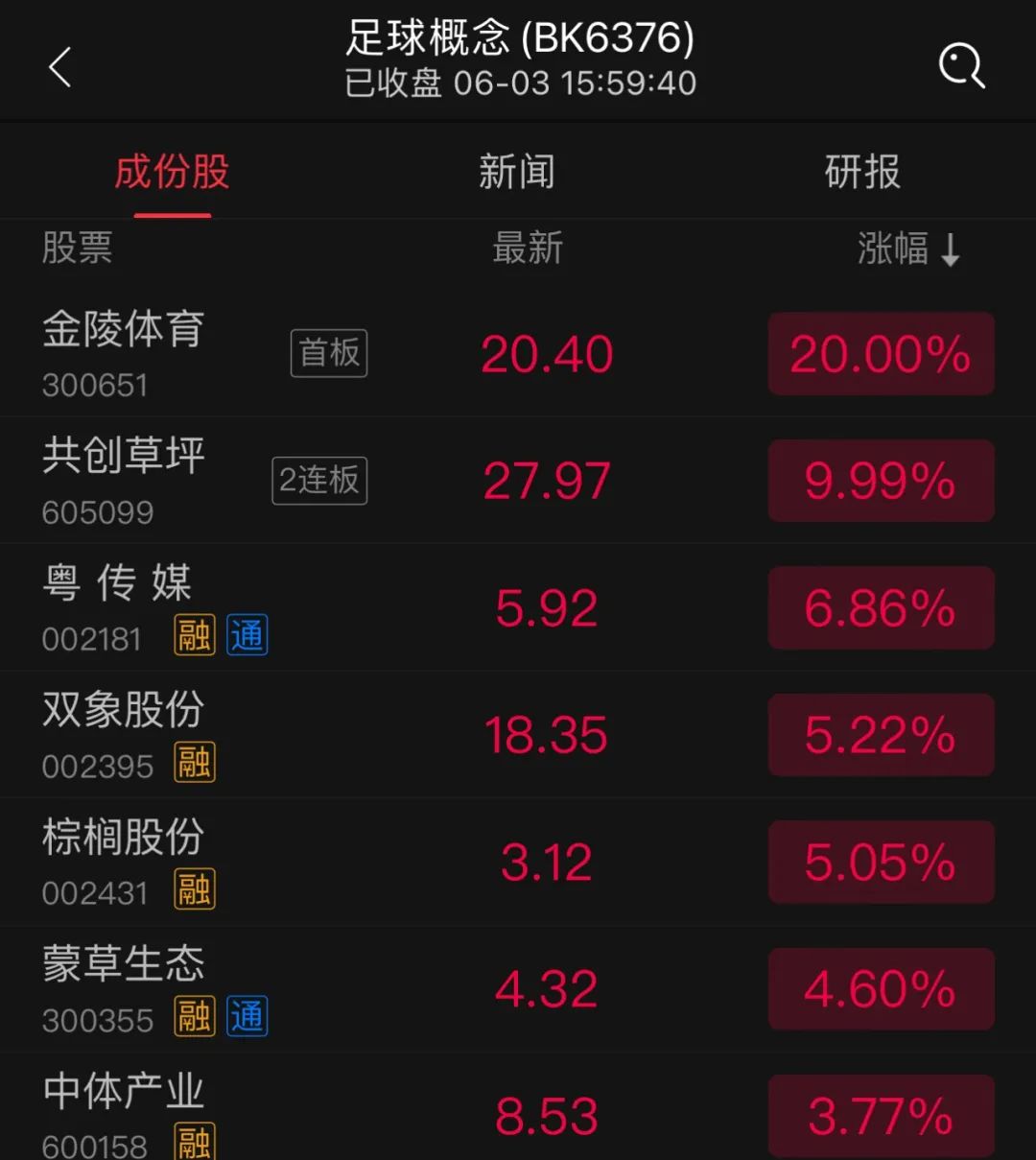 蘇超火了！蘇州股漲瘋了  第2張