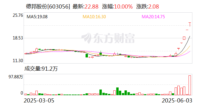 5連板德邦股份：目前暫未實(shí)際應(yīng)用無人駕駛物流車  第1張