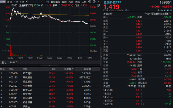 連板股強(qiáng)勢(shì)！翠微股份一字漲停，恒寶股份尾盤回封！金融科技本月或迎政策催化，資金加碼159851  第1張