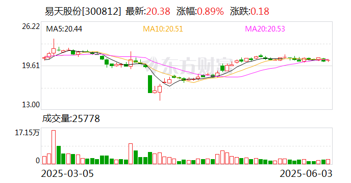 易天股份：公司主要產(chǎn)品可廣泛應(yīng)用于5G光通信模塊組裝、消費(fèi)類(lèi)電子產(chǎn)品顯示器件的生產(chǎn)  第1張
