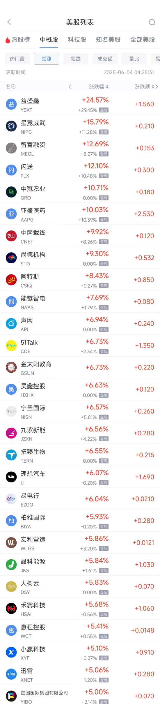 周二熱門中概股漲跌不一 理想汽車漲6.07%，京東跌1.37%  第1張