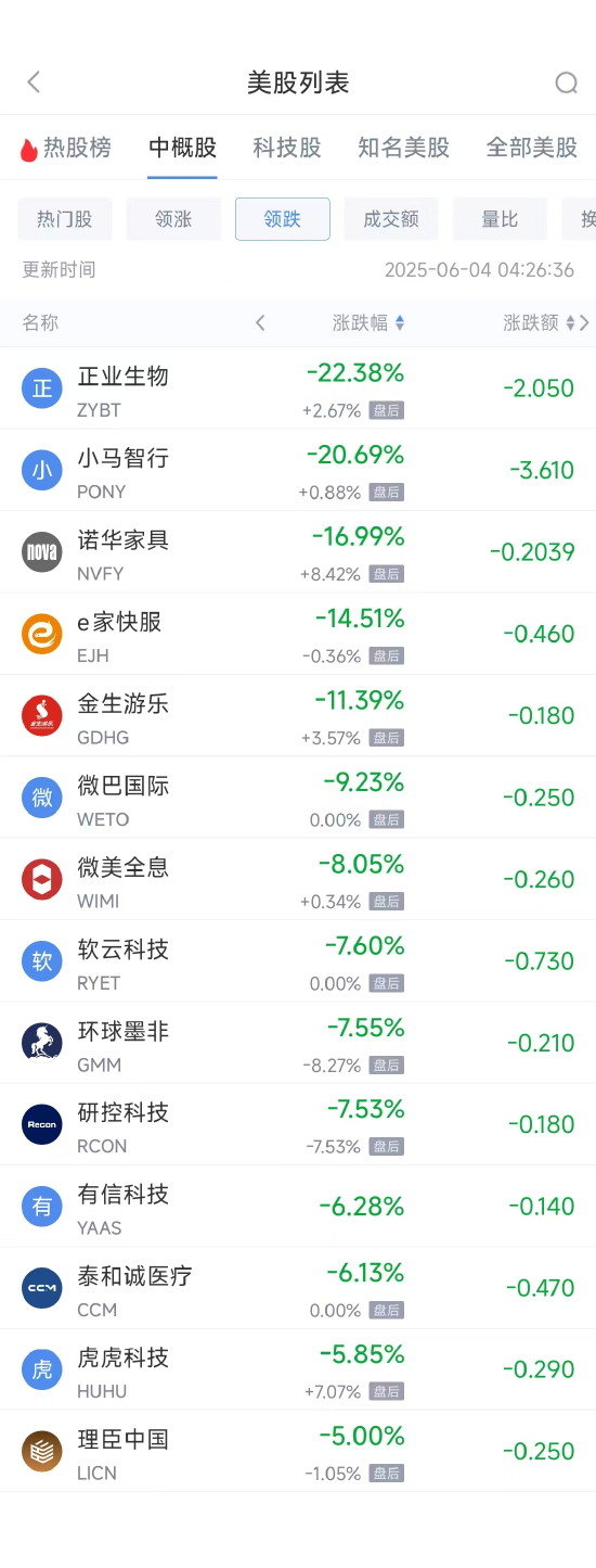 周二熱門中概股漲跌不一 理想汽車漲6.07%，京東跌1.37%  第2張