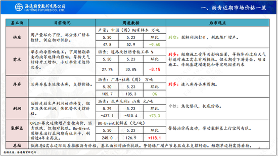 【瀝青周報(bào)】OPEC+7月份延續(xù)增產(chǎn)，Bu-Brent裂解價(jià)差再延強(qiáng)勢(shì)  第6張