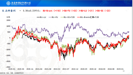【瀝青周報(bào)】OPEC+7月份延續(xù)增產(chǎn)，Bu-Brent裂解價(jià)差再延強(qiáng)勢(shì)  第20張