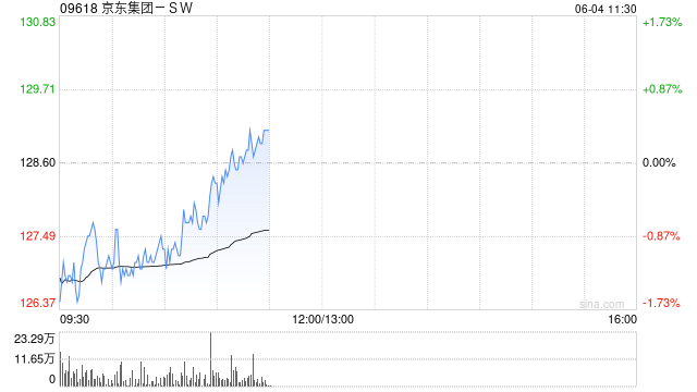 野村：京東集團(tuán)-SW受外賣業(yè)務(wù)推動 4月總使用時長同比增56%  第1張