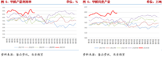 長(zhǎng)安期貨張晨：供強(qiáng)需弱情況延續(xù) 甲醇上行驅(qū)動(dòng)有限  第4張