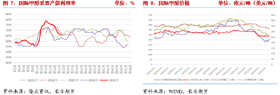 長(zhǎng)安期貨張晨：供強(qiáng)需弱情況延續(xù) 甲醇上行驅(qū)動(dòng)有限  第5張