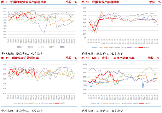 長(zhǎng)安期貨張晨：供強(qiáng)需弱情況延續(xù) 甲醇上行驅(qū)動(dòng)有限  第6張