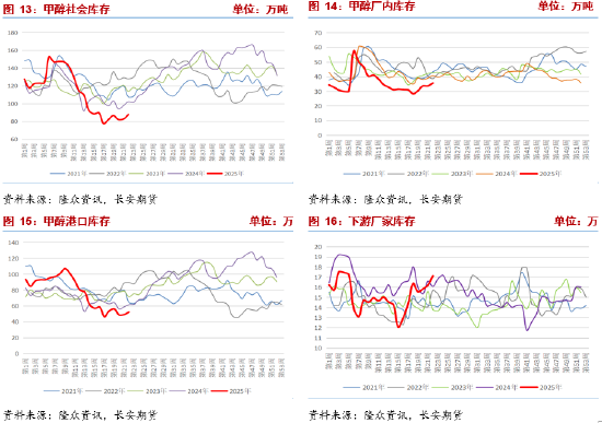 長(zhǎng)安期貨張晨：供強(qiáng)需弱情況延續(xù) 甲醇上行驅(qū)動(dòng)有限  第7張