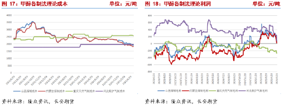 長(zhǎng)安期貨張晨：供強(qiáng)需弱情況延續(xù) 甲醇上行驅(qū)動(dòng)有限  第8張