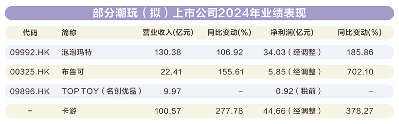 泡泡瑪特、布魯可雙雙創(chuàng)下歷史新高！中國潮玩品牌火爆出圈走向全球，兩萬余家企業(yè)掘金千億藍海市場  第2張