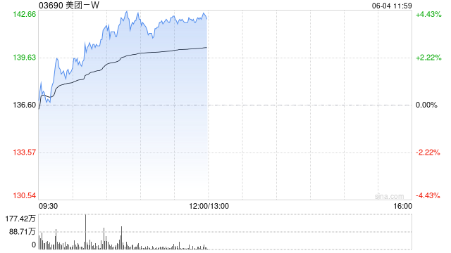 美團(tuán)拉升漲超4%，美團(tuán)閃購618首周數(shù)據(jù)亮眼，機(jī)構(gòu)看好其保持行業(yè)領(lǐng)先地位  第1張