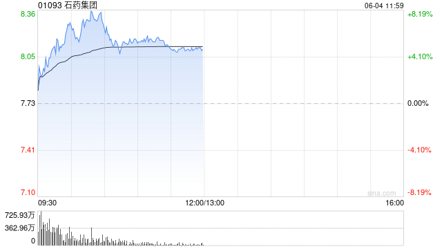 石藥集團(tuán)持續(xù)上漲逾8% 首季度業(yè)績(jī)符合市場(chǎng)預(yù)期  第1張