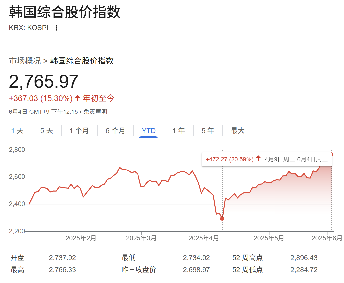 李在明正式開啟總統(tǒng)任期 韓國股市大漲邁入牛市  第1張