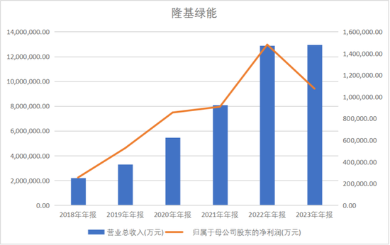隆基綠能：老子去年虧了86.18億，90后女兒接班能否扭轉(zhuǎn)乾坤？  第3張