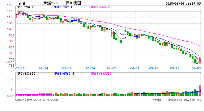 快訊：焦煤主力合約日內(nèi)大漲7%  第2張