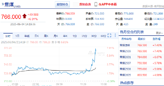 快訊：焦煤主力合約日內(nèi)大漲7%  第3張