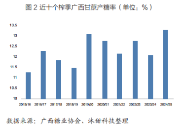 當(dāng)前廣西旱情有所緩解，對2025/26榨季甘蔗種植和出苗的有利因素增多  第4張