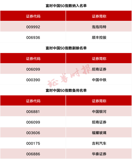 事關(guān)A股、港股！重要指數(shù)調(diào)整！  第4張