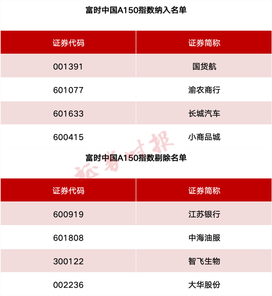 事關(guān)A股、港股！重要指數(shù)調(diào)整！  第5張