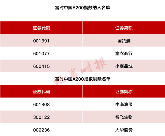 事關(guān)A股、港股！重要指數(shù)調(diào)整！  第6張