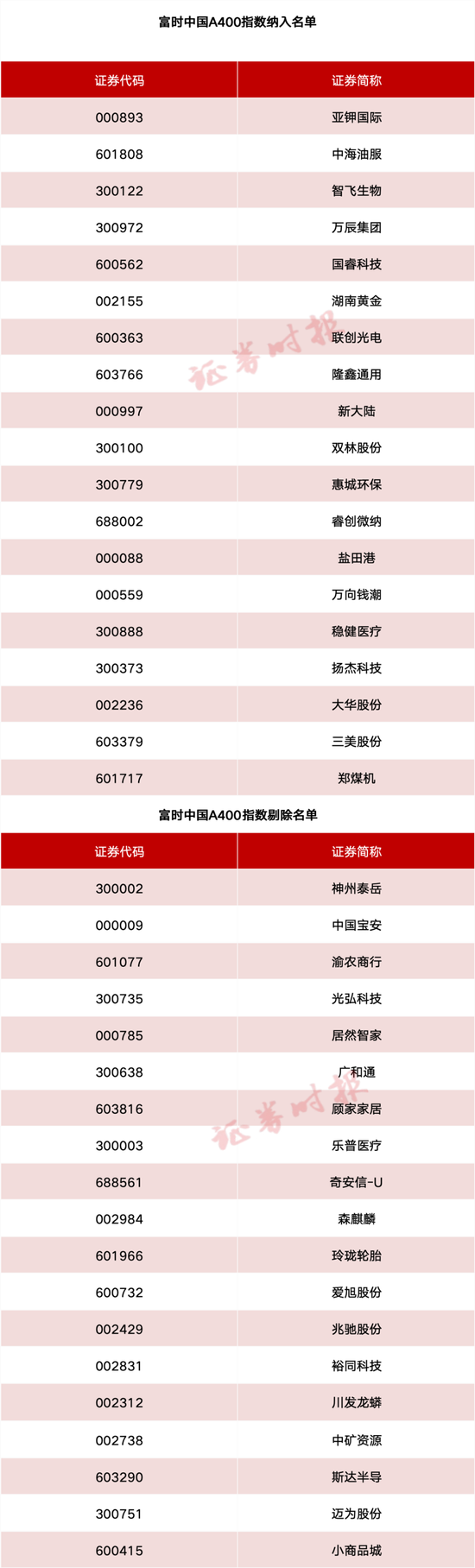 事關(guān)A股、港股！重要指數(shù)調(diào)整！  第7張
